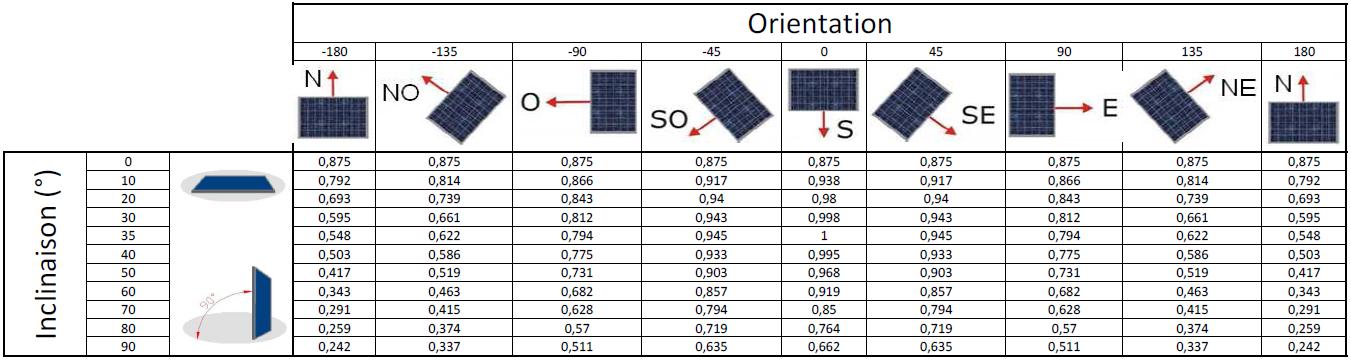 découvrez tout ce qu'il faut savoir sur l'orientation des panneaux : techniques, avantages et conseils pour optimiser l'exposition au soleil. maximisez l'efficacité de vos installations grâce à notre guide complet.