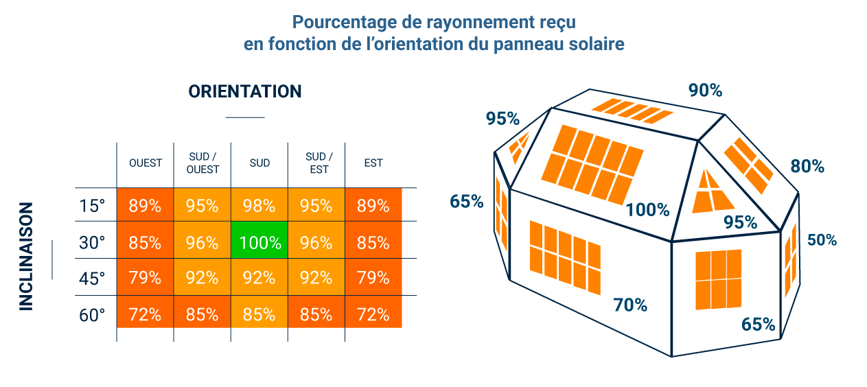 découvrez notre guide complet sur l'orientation des panneaux photovoltaïques (pv) pour maximiser leur efficacité. apprenez à choisir la meilleure inclination et direction pour optimiser la production d'énergie solaire et réduire votre facture d'électricité.