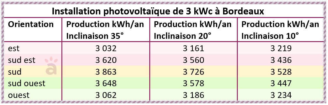 découvrez tout sur l'orientation des panneaux photovoltaïques (pv) pour maximiser leur efficacité et production d'énergie. apprenez les meilleures pratiques et conseils pour optimiser l'angle et la direction de vos installations solaires.