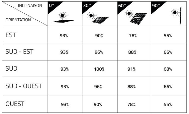 découvrez notre panneau solaires de 3kw, idéal pour optimiser votre production d'énergie renouvelable. parfait pour les particuliers et les petites entreprises cherchant à réduire leur empreinte carbone tout en réalisant des économies sur leurs factures d'électricité. profitez d'une installation facile et efficace pour un futur énergétique durable.
