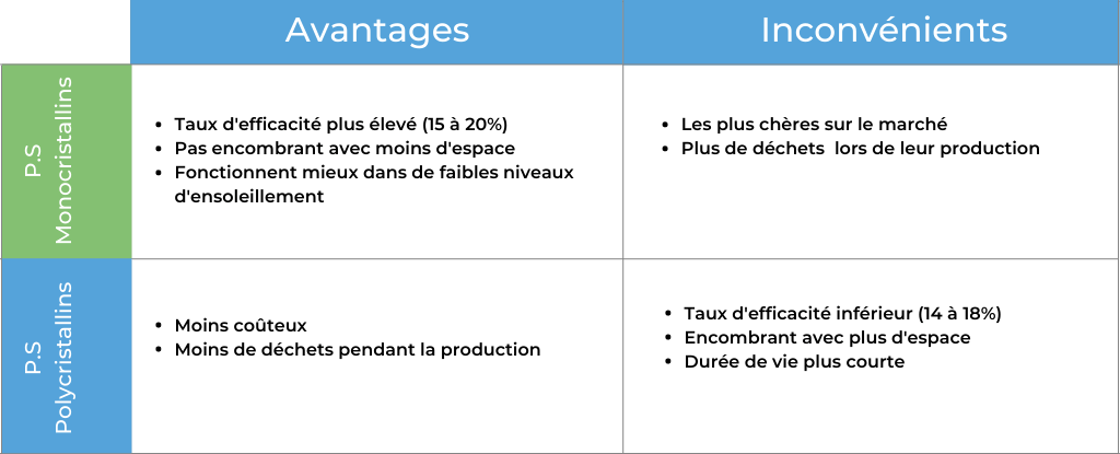 découvrez les avantages et les inconvénients des panneaux solaires. informez-vous sur leur impact environnemental, leur coût, leur efficacité énergétique et leur durabilité, pour prendre une décision éclairée sur votre investissement dans l'énergie solaire.