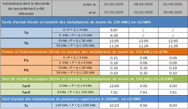 découvrez la prime d'autoconsommation 2025, une aide en france destinée à encourager l'utilisation des énergies renouvelables. profitez d'avantages financiers pour l'installation de panneaux solaires et réduisez vos factures d'énergie tout en contribuant à la transition écologique.