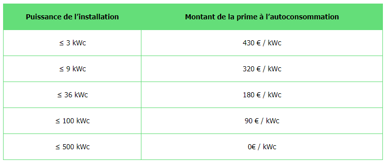 découvrez la prime photovoltaïque, une aide financière significative pour l'installation de panneaux solaires. profitez d'avantages économiques tout en contribuant à une énergie durable. informez-vous sur les conditions d'éligibilité et les démarches à suivre pour bénéficier de cette incitation gouvernementale.