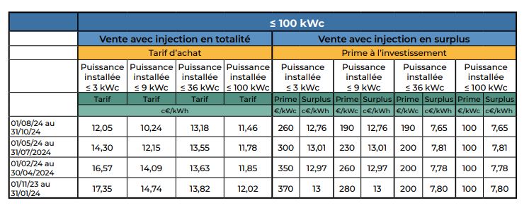 découvrez les primes photovoltaïques, des aides financières attractives pour encourager l'installation de panneaux solaires. optimisez votre investissement écologique tout en réduisant vos factures d'énergie grâce à ces subventions avantageuses.