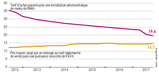 découvrez les prix de l'électricité photovoltaïque et comment cette énergie renouvelable peut réduire vos factures. informez-vous sur les coûts d'installation, les aides disponibles et les avantages de l'énergie solaire pour un avenir durable.
