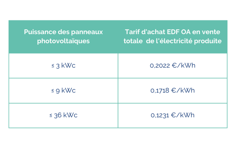 découvrez les meilleurs prix pour des panneaux solaires de 9 kw. comparez les offres, économisez sur votre facture d'électricité et investissez dans une énergie renouvelable durable. obtenez des conseils d'experts et des informations sur les subventions disponibles pour votre projet.
