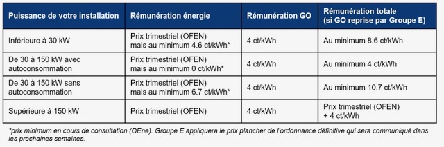 découvrez les prix de rachat pour l'énergie photovoltaïque en 2025. informez-vous sur les évolutions tarifaires et les opportunités d'investissement dans l'énergie solaire.