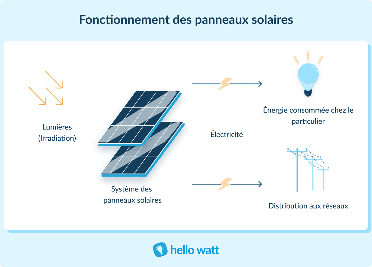 découvrez notre expertise en production de panneaux solaires, offrant des solutions énergétiques durables et écologiques. transformez la lumière du soleil en énergie renouvelable avec nos technologies innovantes et contribuez à un avenir plus vert.