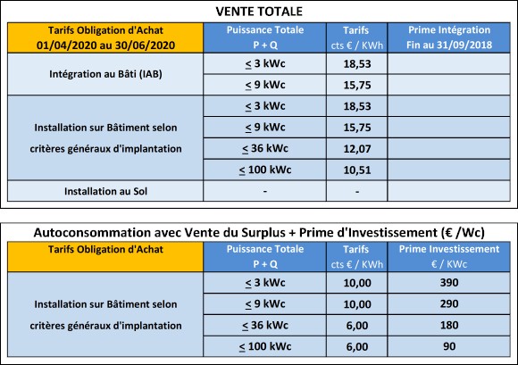 découvrez les opportunités de rachat des kwh photovoltaïques en 2025. informez-vous sur les tarifs, les conditions et les démarches à suivre pour valoriser votre production d'énergie solaire et maximiser vos revenus.