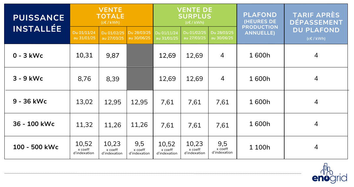découvrez les opportunités de rachat photovoltaïque en 2025. profitez des nouvelles mesures et incitations pour valoriser votre installation solaire et maximiser votre retour sur investissement. informez-vous sur les avantages financiers et écologiques du photovoltaïque.