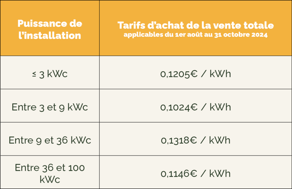 découvrez le rachat photovoltaïque, une solution pour valoriser votre production d'énergie solaire. profitez d'un revenu stable en cédant votre surplus d'électricité à des fournisseurs et contribuez à la transition énergétique. informez-vous sur les avantages, le fonctionnement et les démarches à suivre pour maximiser vos revenus grâce à l'énergie renouvelable.