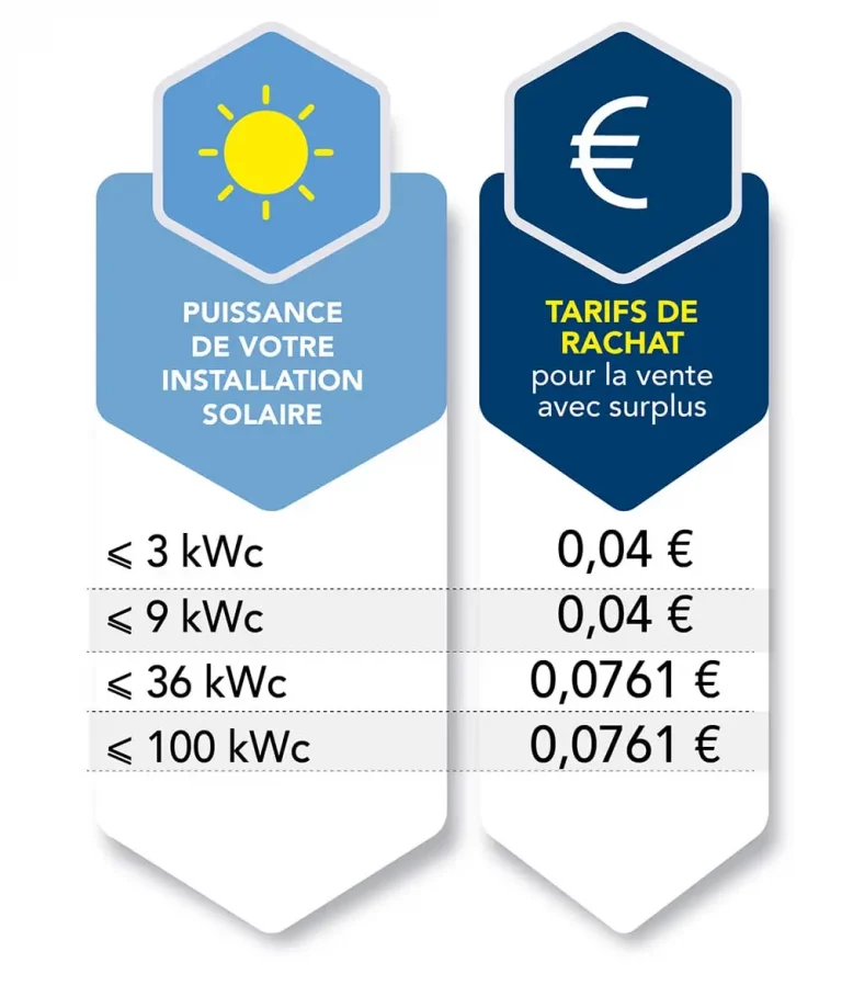 découvrez le rachat photovoltaïque, une solution avantageuse pour valoriser votre production d'énergie solaire. profitez d'un revenu complémentaire grâce à la revente de votre surplus d'électricité tout en contribuant à la transition énergétique.