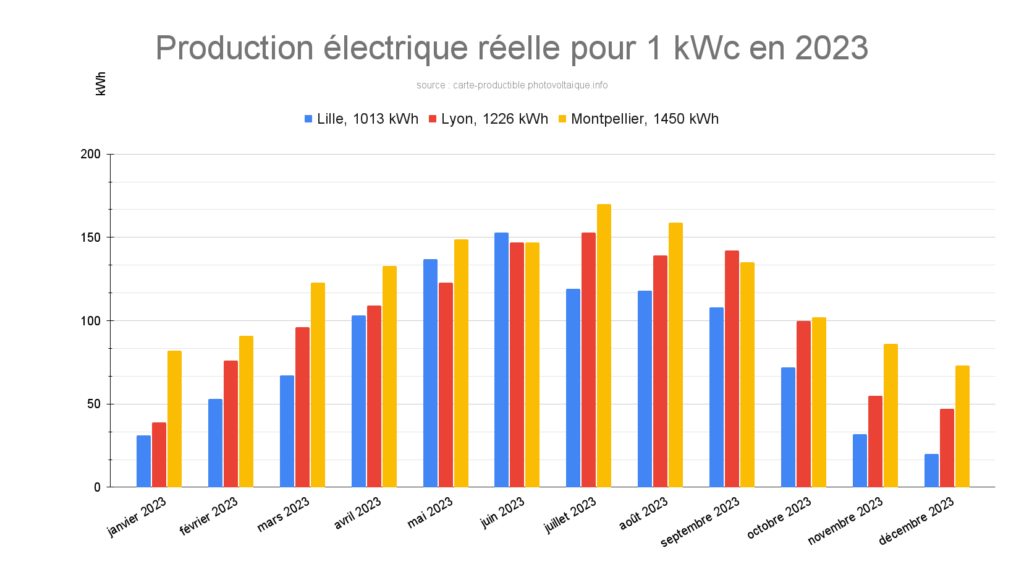 découvrez tout sur le rendement des panneaux solaires : comment maximiser la production d'énergie, les facteurs influençant l'efficacité, et les meilleures pratiques pour optimiser votre installation. investissez dans l'énergie renouvelable et réduisez votre facture d'électricité !