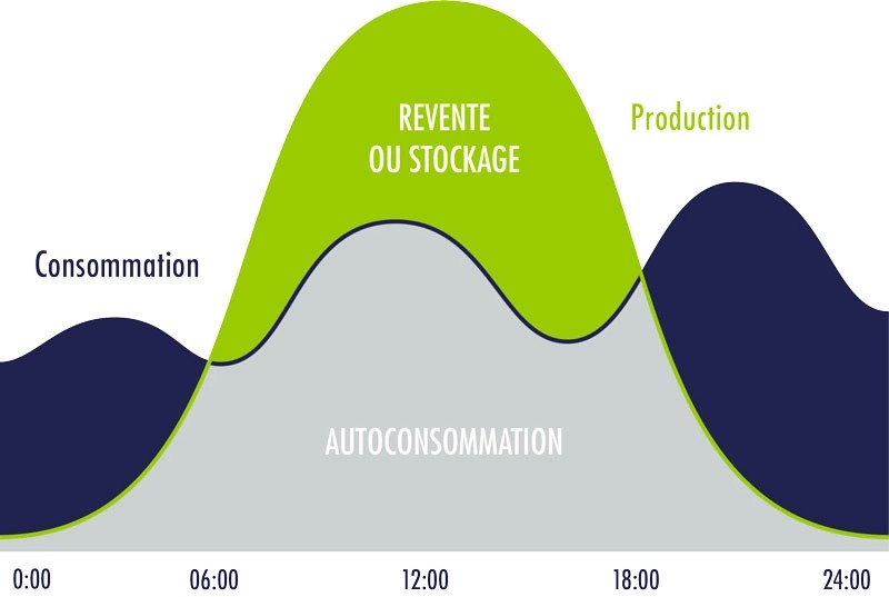 découvrez comment maximiser vos économies grâce à la revente de surplus d'électricité produite par vos panneaux photovoltaïques (pv) avec edf. informez-vous sur les démarches, les tarifs et les avantages de cette solution écologique et économique pour votre foyer.