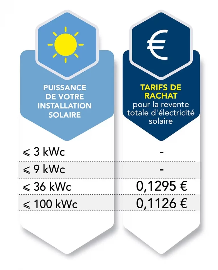 découvrez les opportunités de la revente photovoltaïque : maximisez vos revenus grâce à l'énergie solaire tout en contribuant à une planète plus verte. informez-vous sur les démarches, les tarifs et les avantages de vendre votre surplus d'électricité solaire.