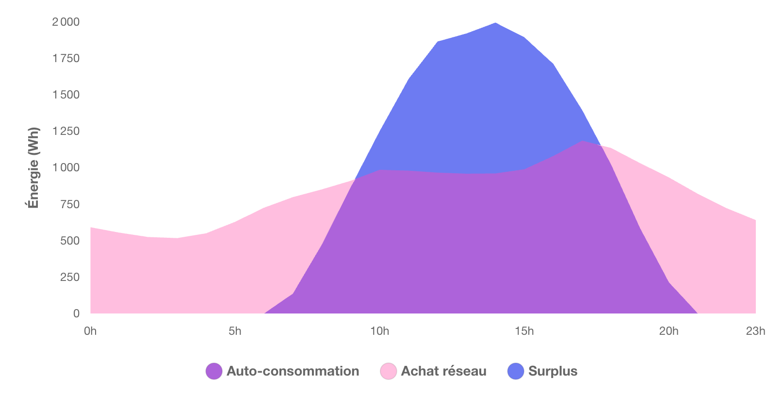 découvrez comment maximiser vos revenus grâce à la revente de surplus photovoltaïque. profitez des opportunités offertes par l'énergie solaire pour rentabiliser votre installation et contribuer à une énergie plus verte.