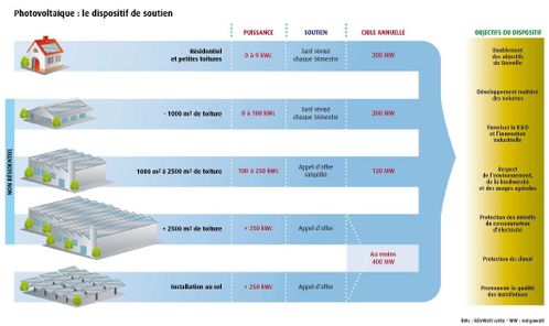 découvrez notre soutien photovoltaïque, une solution innovante pour maximiser votre production d'énergie solaire. profitez d'un accompagnement professionnel pour optimiser vos installations et bénéficier des aides financières disponibles. engagez-vous vers un avenir énergétique durable dès aujourd'hui!