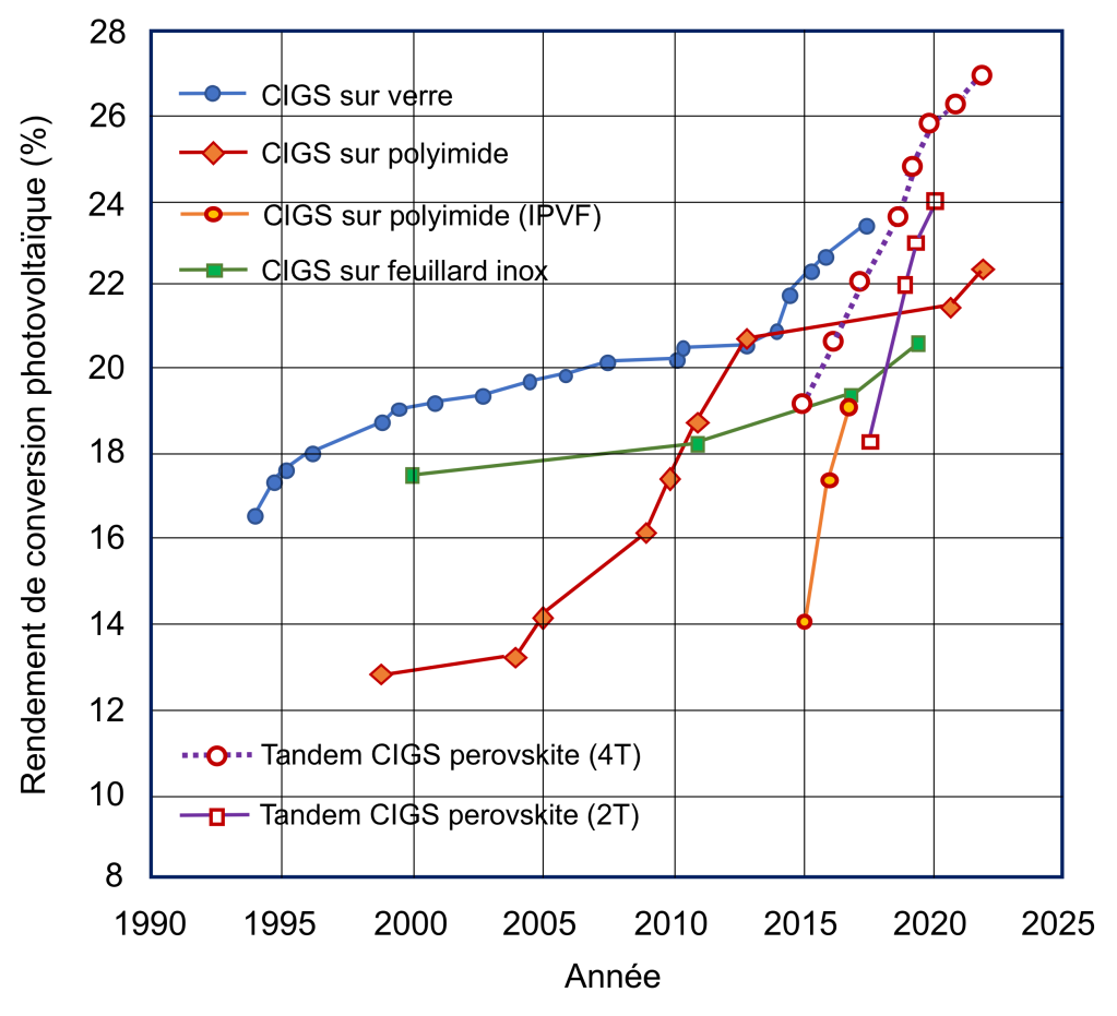 découvrez le concept innovant du tandem photovoltaïque, une technologie qui combine plusieurs couches de cellules solaires pour une efficacité maximale. apprenez comment cette avancée révolutionne la production d'énergie renouvelable et contribue à des solutions durables pour l'avenir.