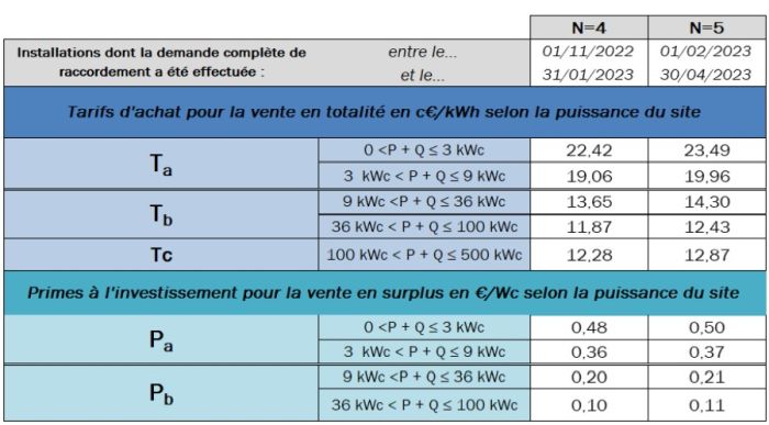 découvrez les tarifs photovoltaïques actuels pour l'installation de panneaux solaires. comparez les prix, les subventions disponibles et les avantages financiers de l'énergie solaire afin de maximiser votre investissement dans une énergie renouvelable durable.
