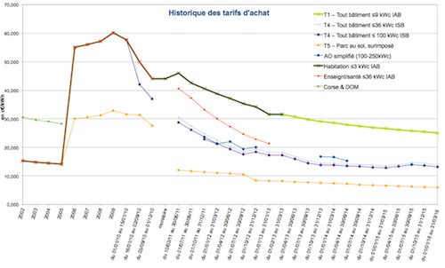 découvrez les tarifs des installations photovoltaïques en france. informez-vous sur les coûts, les aides financières disponibles et les avantages d'investir dans l'énergie solaire pour réduire vos factures et contribuer à un avenir durable.