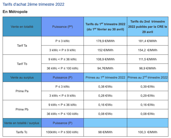 découvrez les tarifs compétitifs des installations photovoltaïques en france. informez-vous sur les coûts, les subventions disponibles et les avantages des panneaux solaires pour réduire votre facture d'énergie et investir dans un avenir durable.