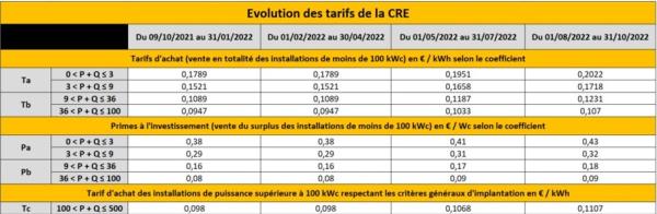 découvrez les tarifs photovoltaïques actuels pour l'installation de panneaux solaires en france. obtenez des informations sur les coûts, les aides financières et les avantages d'une énergie renouvelable pour un avenir durable.