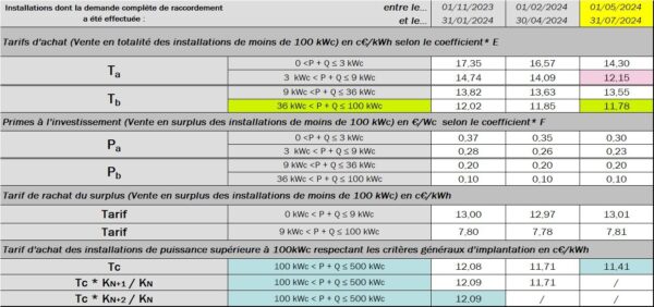 découvrez nos tarifs compétitifs pour l'installation de panneaux photovoltaïques. profitez d'une énergie renouvelable, d'économies sur vos factures d'électricité et d'un retour sur investissement garanti.