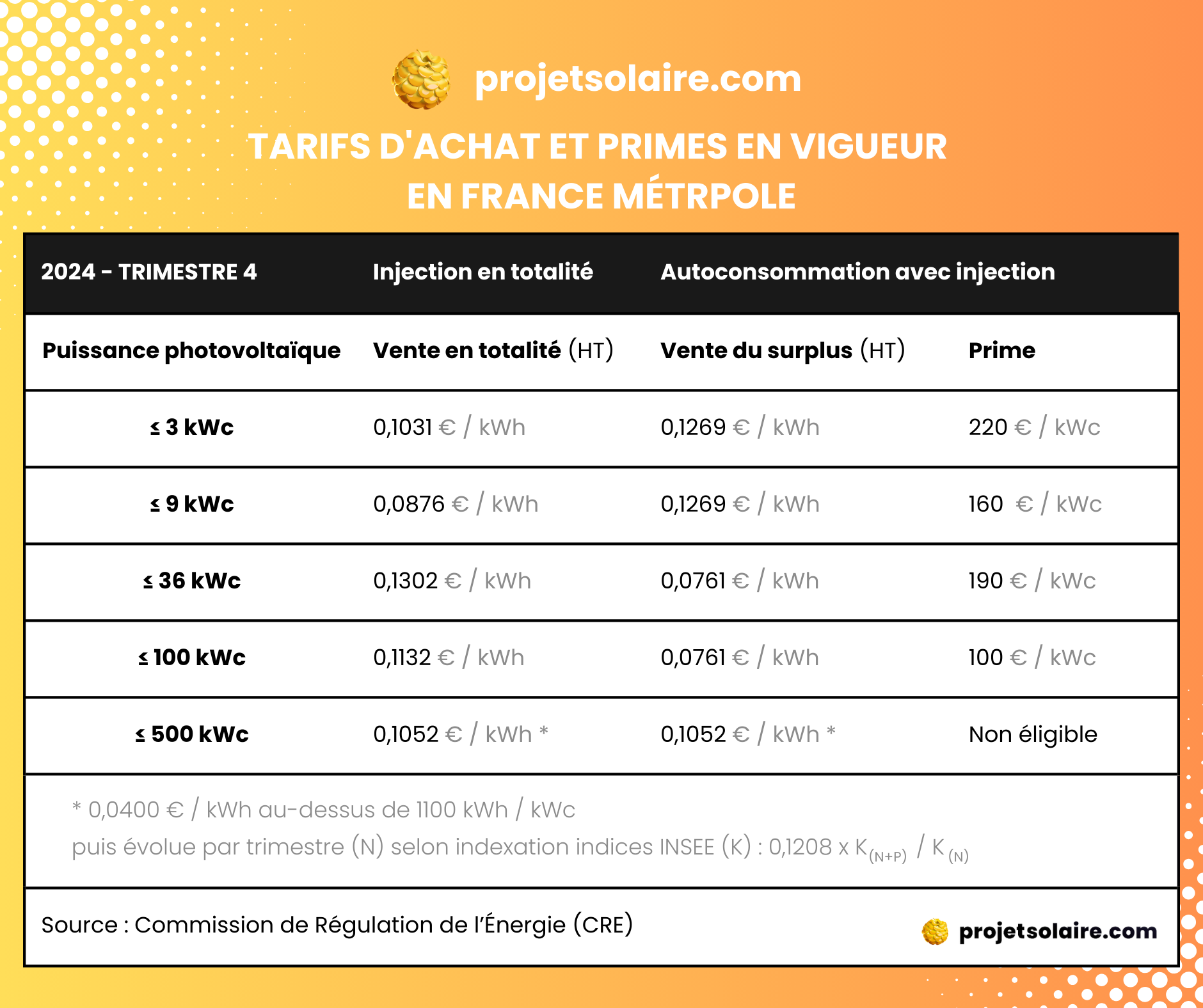 découvrez les tarifs de rachat des panneaux photovoltaïques (pv) et optimisez vos revenus grâce à des informations claires et à jour sur les différentes options disponibles.