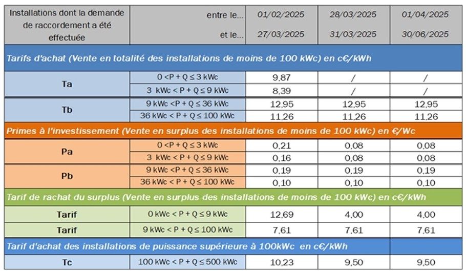 découvrez les tarifs des panneaux photovoltaïques en 2025. informez-vous sur les prix, les subventions et les avantages d'investir dans l'énergie solaire pour réduire votre facture d'électricité et contribuer à une planète plus verte.