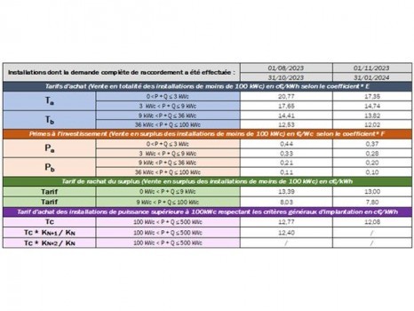 découvrez les tarifs de production d'électricité photovoltaïque en 2025. cette analyse complète vous fera comprendre les évolutions des prix, les aides disponibles et les opportunités d'investissement dans l'énergie solaire. anticipez les tendances pour maximiser vos économies et votre impact écologique.