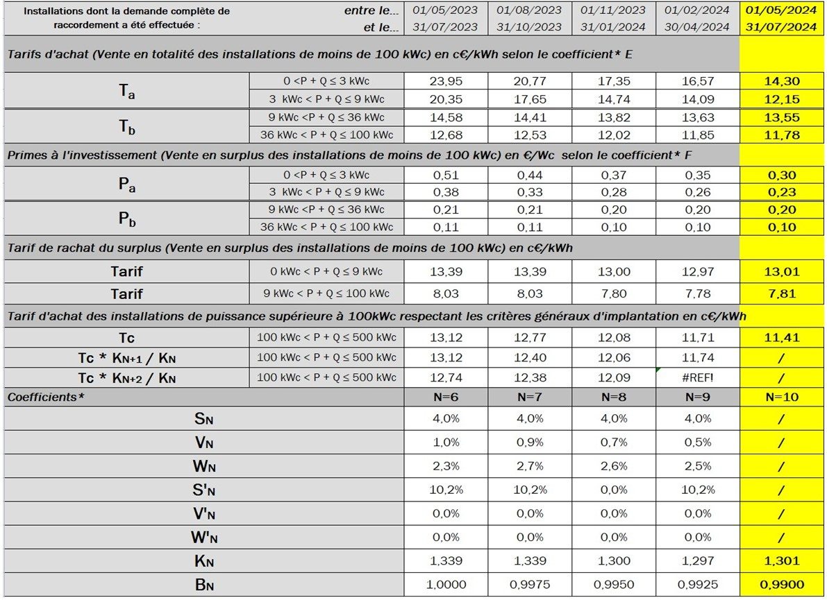 découvrez nos tarifs compétitifs pour le rachat de panneaux photovoltaïques (pv). maximisez votre investissement en énergie solaire avec des offres adaptées à vos besoins. informez-vous sur les différentes options de rachat et contactez-nous pour un devis personnalisé.