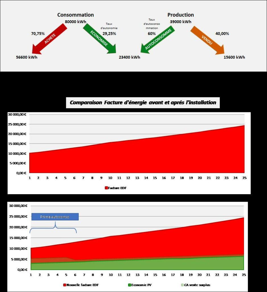 découvrez comment l’autoconsommation professionnelle permet aux entreprises de produire et consommer leur propre énergie, d’optimiser leurs coûts et de réduire leur impact environnemental. solutions, avantages et conseils pour réussir votre projet.