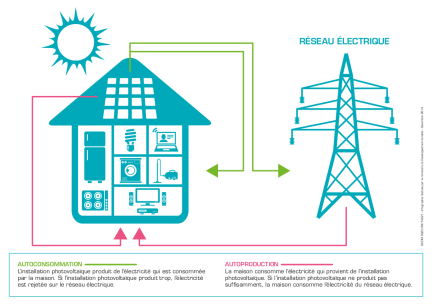 découvrez comment l'autoconsommation professionnelle permet aux entreprises de produire et consommer leur propre énergie, réduisant ainsi leurs coûts et leur impact environnemental.