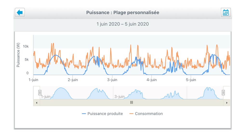 découvrez les avantages de l'autoconsommation pour les professionnels : réduisez vos coûts énergétiques, gagnez en autonomie et valorisez votre engagement écologique grâce aux solutions solaires adaptées aux entreprises.