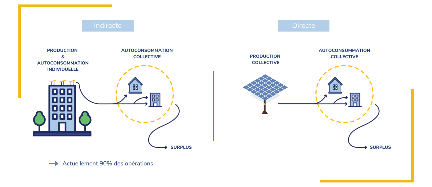 découvrez comment l'autoconsommation énergétique vous permet de produire et consommer votre propre électricité, réduire vos factures et adopter une démarche plus écologique grâce aux solutions solaires.