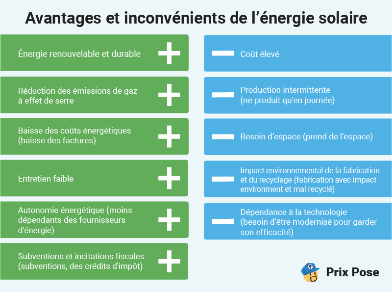 découvrez les principaux avantages des panneaux photovoltaïques : économies d'énergie, réduction de la facture d'électricité, respect de l'environnement et valorisation de votre habitation grâce à l'énergie solaire.