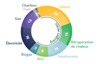 découvrez les différentes solutions de chauffage en france : conseils, comparatifs, astuces pour choisir le système le plus adapté à votre logement et à vos besoins, tout en réalisant des économies d’énergie.