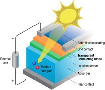 découvrez la définition du terme voltaique : explication claire de ce concept lié à la production d'électricité par conversion de l'énergie solaire ou d'autres sources électriques.