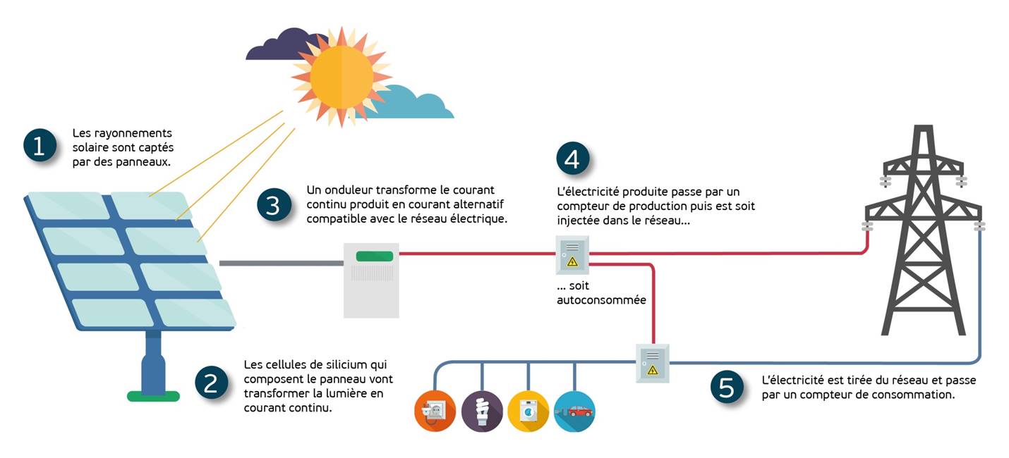 découvrez comment les panneaux photovoltaïques s’intègrent au réseau électrique pour optimiser la production et la consommation d’énergie solaire. apprenez les avantages, défis et solutions pour une transition énergétique réussie.