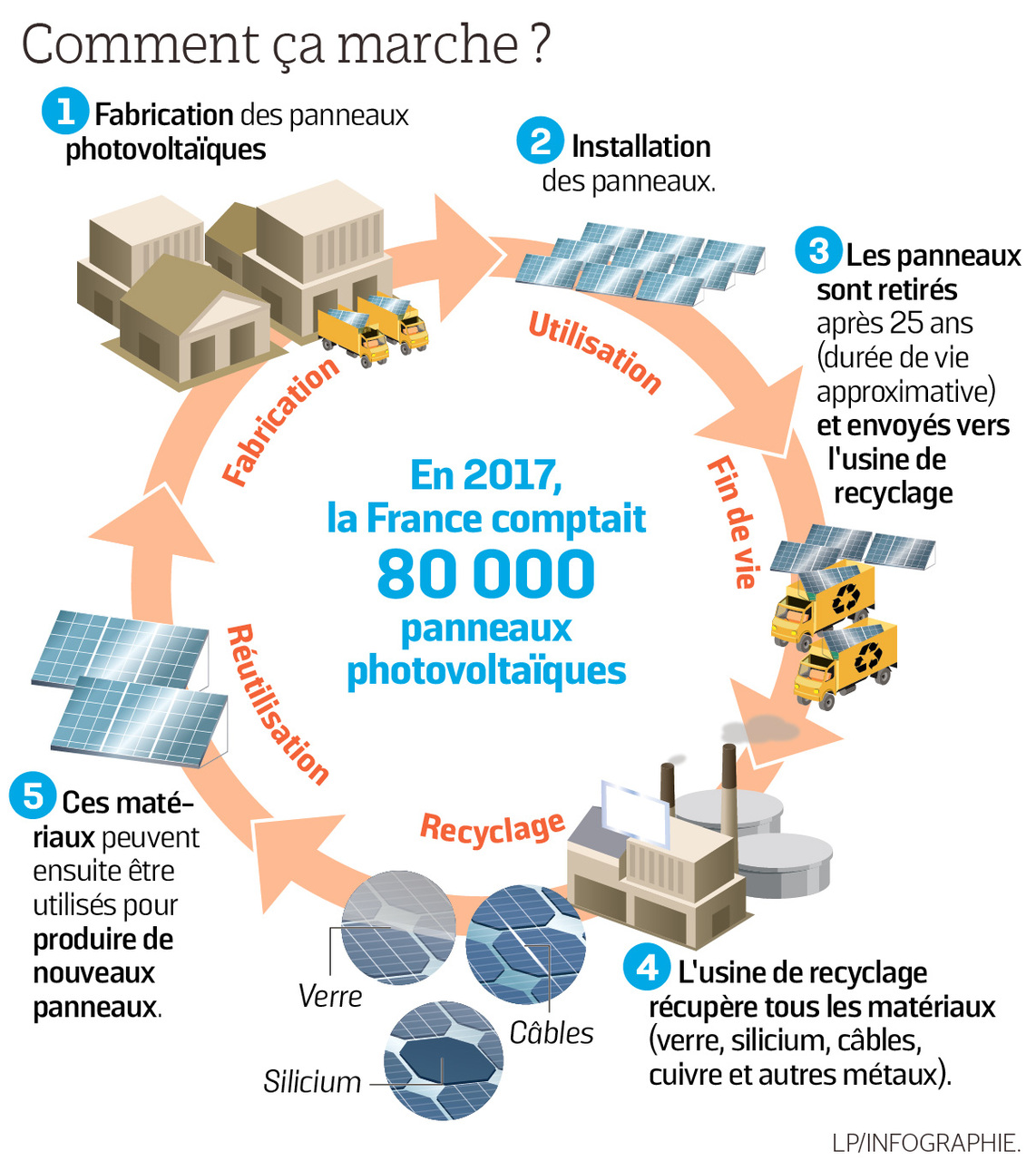découvrez comment se déroule le recyclage des panneaux photovoltaïques : étapes, méthodes écologiques et impact environnemental. informez-vous sur les solutions durables pour donner une seconde vie aux panneaux solaires.