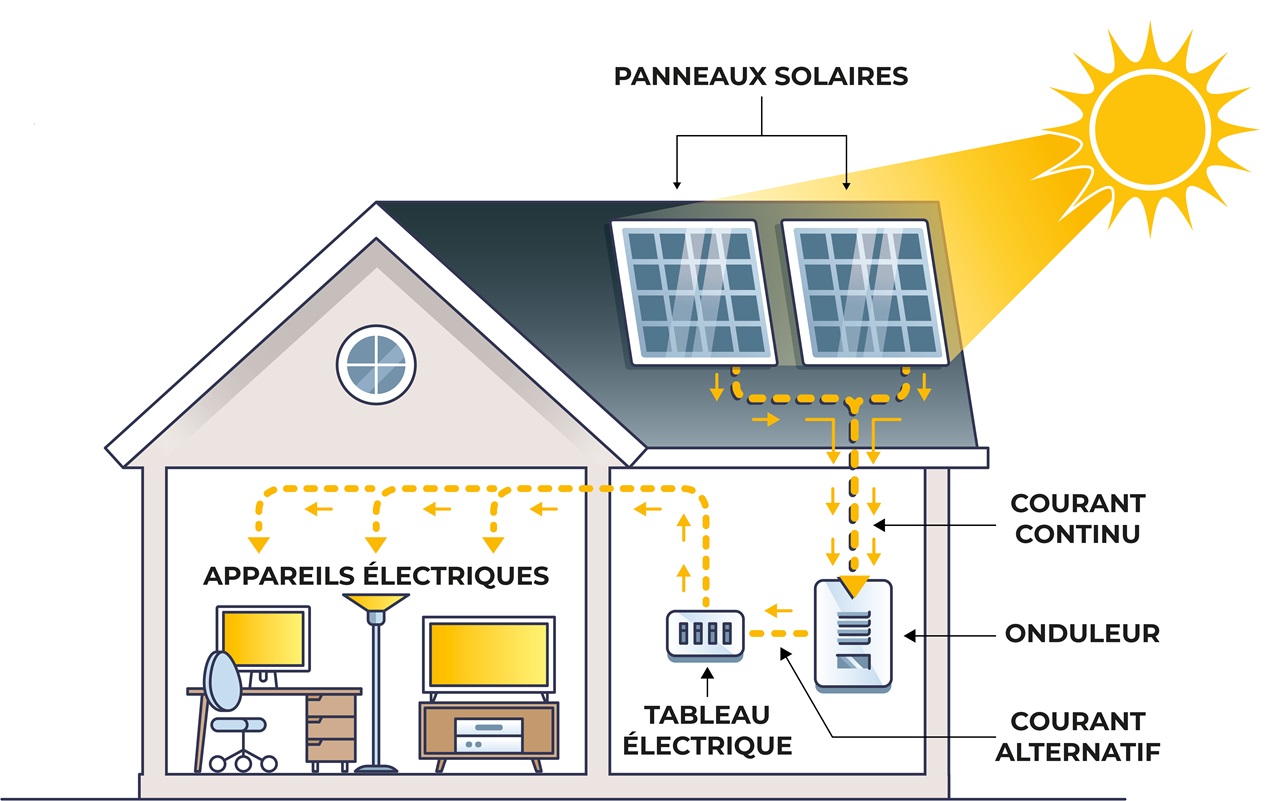 découvrez un schéma clair et détaillé de l’énergie solaire : fonctionnement, composants principaux, étapes de la production électrique et avantages de l’utilisation de l’énergie solaire pour votre maison ou entreprise.