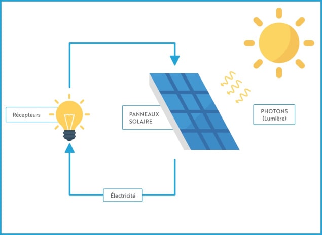 découvrez un schéma clair et détaillé pour comprendre le fonctionnement et l’installation des panneaux photovoltaïques, idéal pour vos projets solaires.