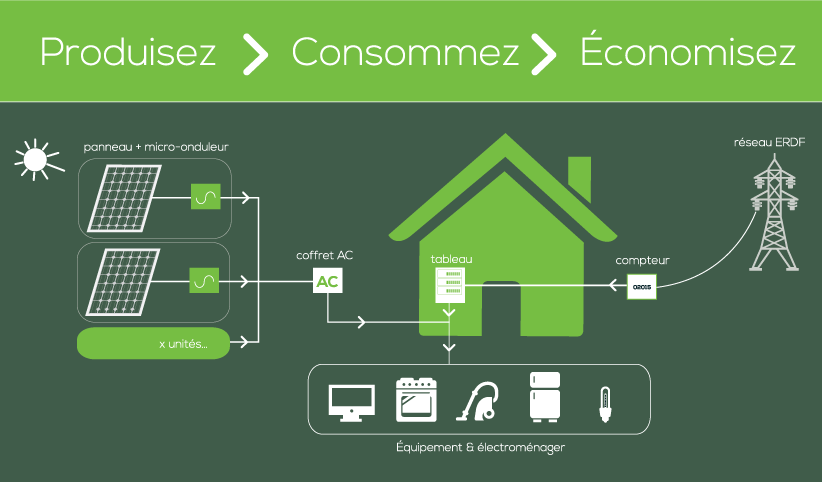 découvrez le schéma photovoltaïque : fonctionnement, composition et principes de base d'une installation solaire pour produire votre propre électricité.