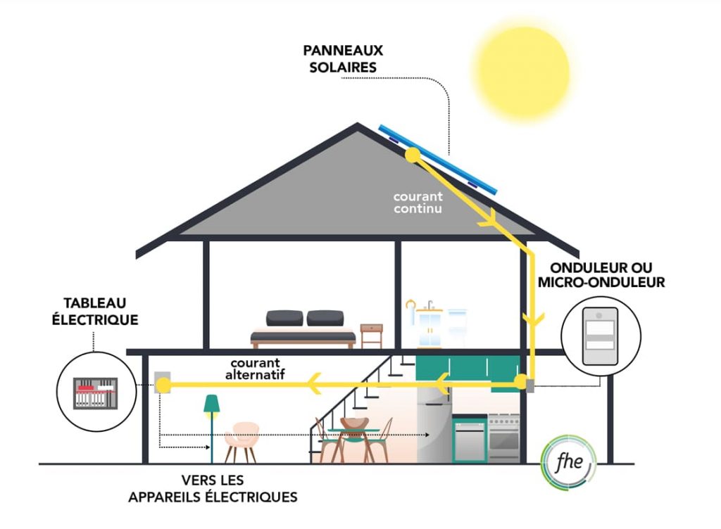 découvrez le schéma photovoltaïque : explications simples sur le fonctionnement, les composants essentiels et l'installation d'un système solaire pour produire votre propre électricité.