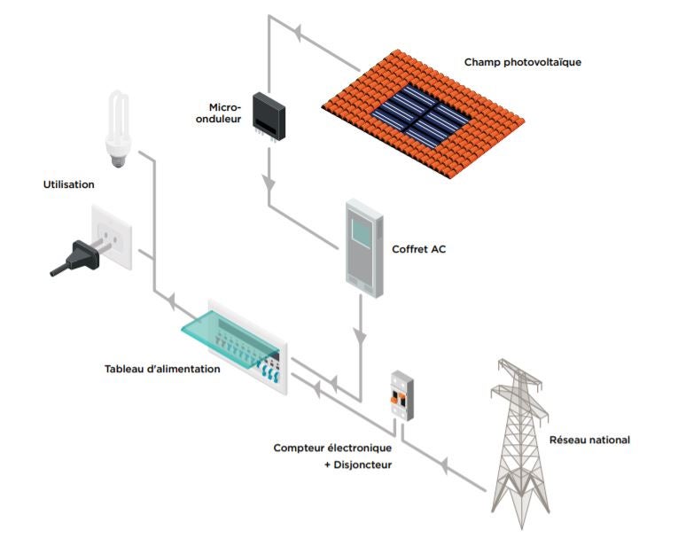 découvrez le schéma photovoltaïque : fonctionnement, composants et étapes d'installation d'un système solaire pour produire votre propre électricité propre et renouvelable.