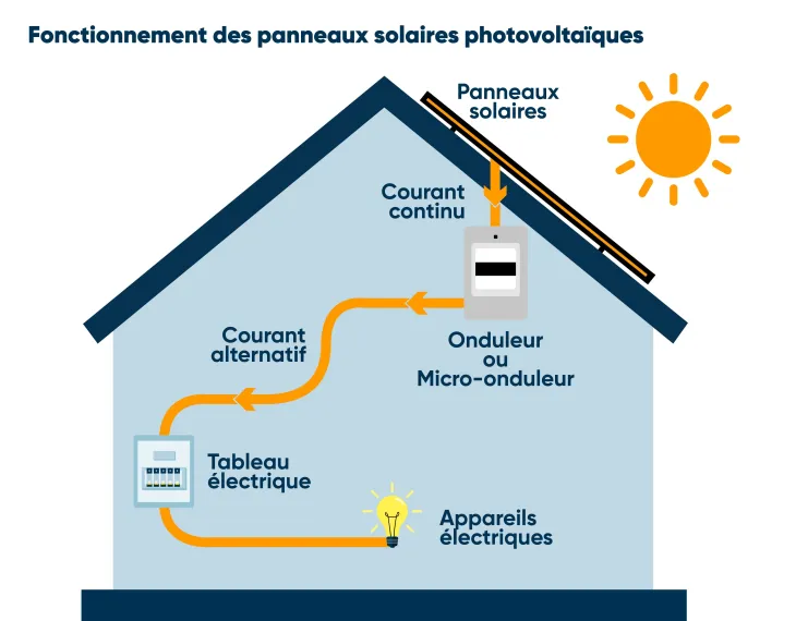 découvrez un schéma photovoltaïque clair pour comprendre le fonctionnement et l'installation d’un panneau solaire. explications, conseils et guide pratique pour vos projets solaires.
