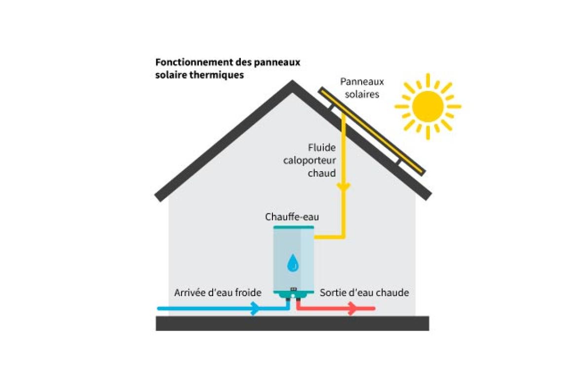 découvrez le fonctionnement d'un schéma solaire : explications simples sur l'installation, les composants et les avantages d'un système solaire pour produire de l'énergie propre à la maison.