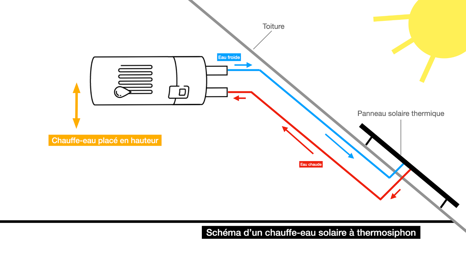 découvrez tout ce qu'il faut savoir sur le schéma solaire : fonctionnement, installation, composants et avantages du système solaire pour produire de l'énergie propre et économique.