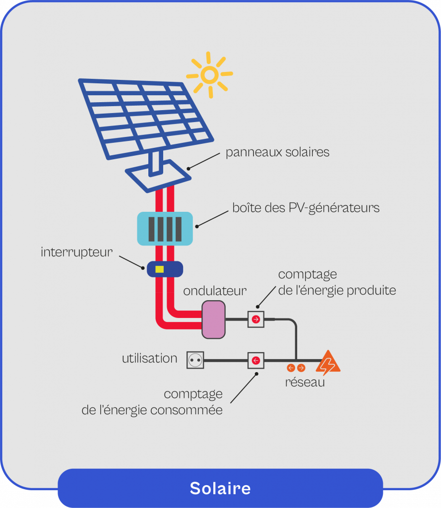 découvrez un schéma solaire clair et détaillé pour comprendre le fonctionnement d'une installation solaire, de la production à la consommation d'électricité. idéal pour vos projets d'énergie renouvelable.