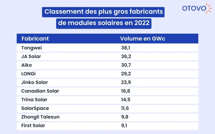 découvrez le classement des meilleurs fabricants photovoltaïques en 2025 : innovations, fiabilité et performances pour vos projets d'énergie solaire.